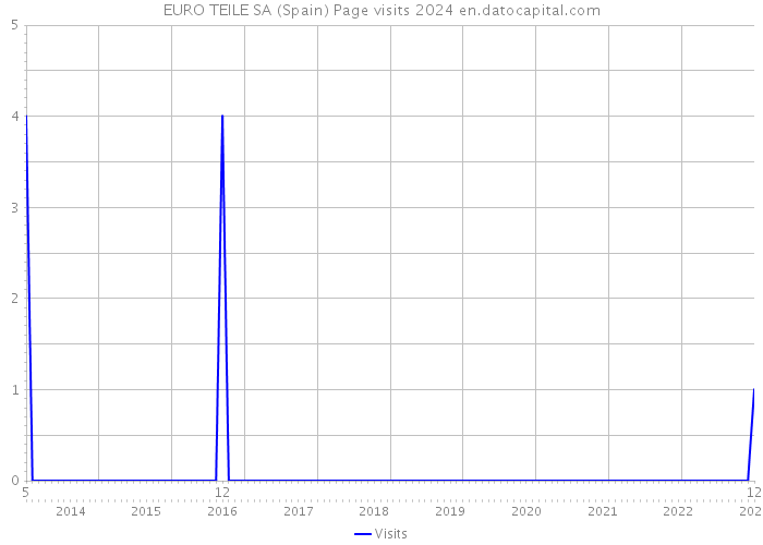 EURO TEILE SA (Spain) Page visits 2024 