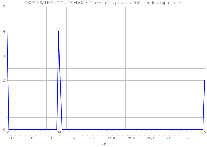 OSCAR SANASSI SONDA EDGARDO (Spain) Page visits 2024 