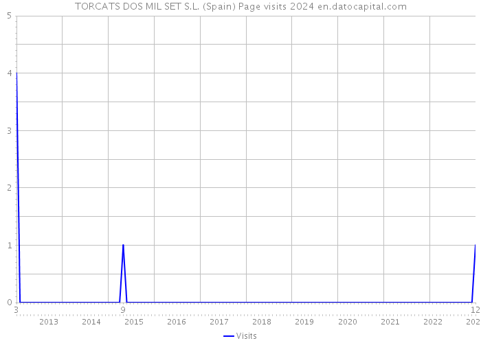 TORCATS DOS MIL SET S.L. (Spain) Page visits 2024 