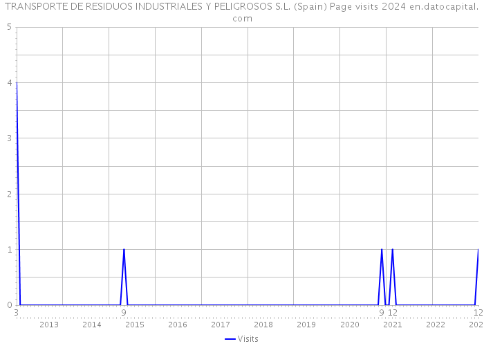 TRANSPORTE DE RESIDUOS INDUSTRIALES Y PELIGROSOS S.L. (Spain) Page visits 2024 