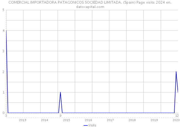 COMERCIAL IMPORTADORA PATAGONICOS SOCIEDAD LIMITADA. (Spain) Page visits 2024 
