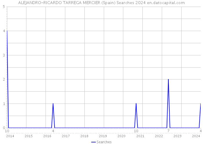 ALEJANDRO-RICARDO TARREGA MERCIER (Spain) Searches 2024 