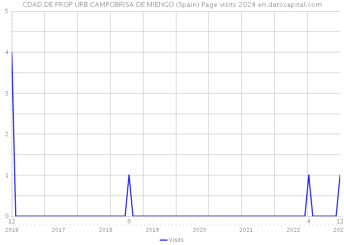 CDAD DE PROP URB CAMPOBRISA DE MIENGO (Spain) Page visits 2024 