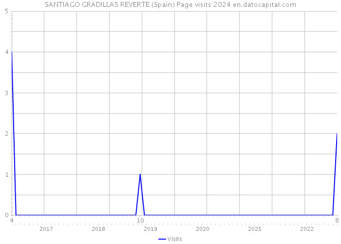 SANTIAGO GRADILLAS REVERTE (Spain) Page visits 2024 