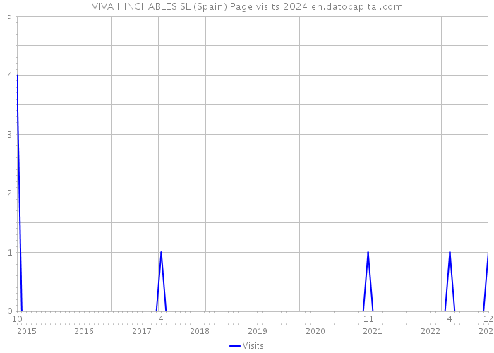 VIVA HINCHABLES SL (Spain) Page visits 2024 