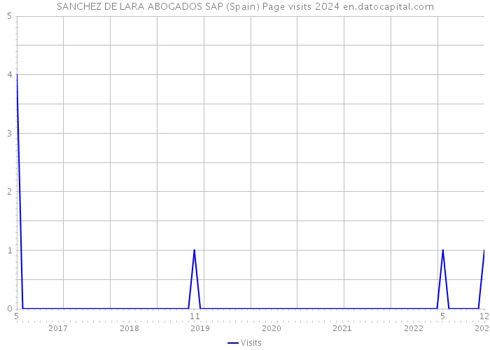 SANCHEZ DE LARA ABOGADOS SAP (Spain) Page visits 2024 