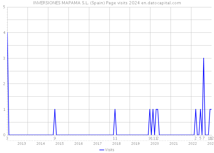 INVERSIONES MAPAMA S.L. (Spain) Page visits 2024 