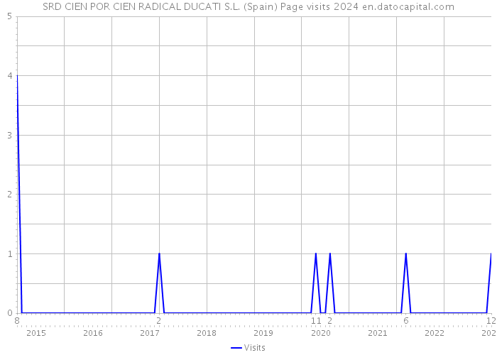 SRD CIEN POR CIEN RADICAL DUCATI S.L. (Spain) Page visits 2024 