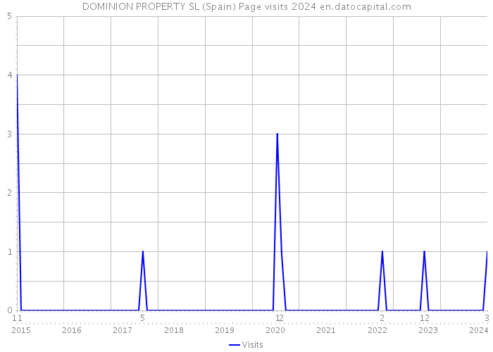DOMINION PROPERTY SL (Spain) Page visits 2024 