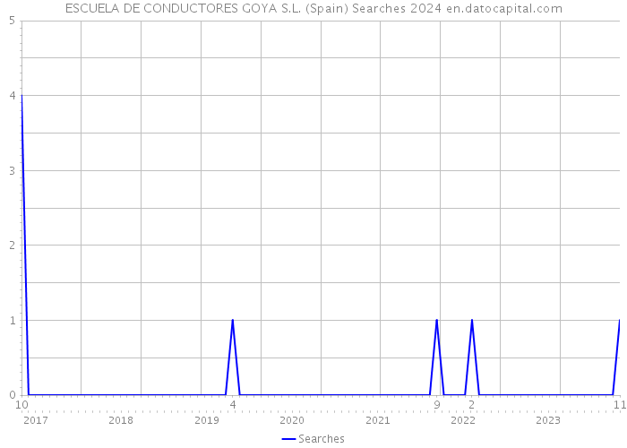 ESCUELA DE CONDUCTORES GOYA S.L. (Spain) Searches 2024 