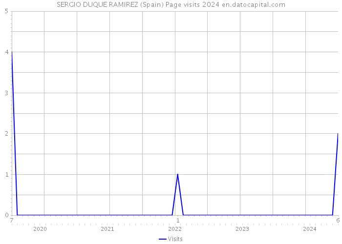 SERGIO DUQUE RAMIREZ (Spain) Page visits 2024 