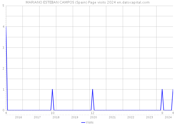 MARIANO ESTEBAN CAMPOS (Spain) Page visits 2024 