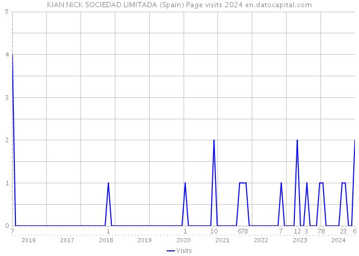 KIAN NICK SOCIEDAD LIMITADA (Spain) Page visits 2024 