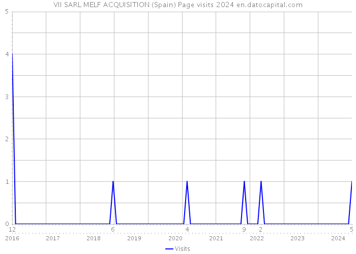 VII SARL MELF ACQUISITION (Spain) Page visits 2024 