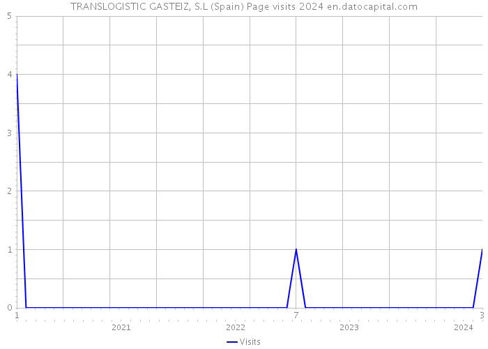 TRANSLOGISTIC GASTEIZ, S.L (Spain) Page visits 2024 