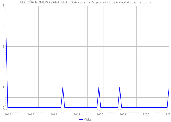 BEGOÑA ROMERO ZABALBEASCOA (Spain) Page visits 2024 