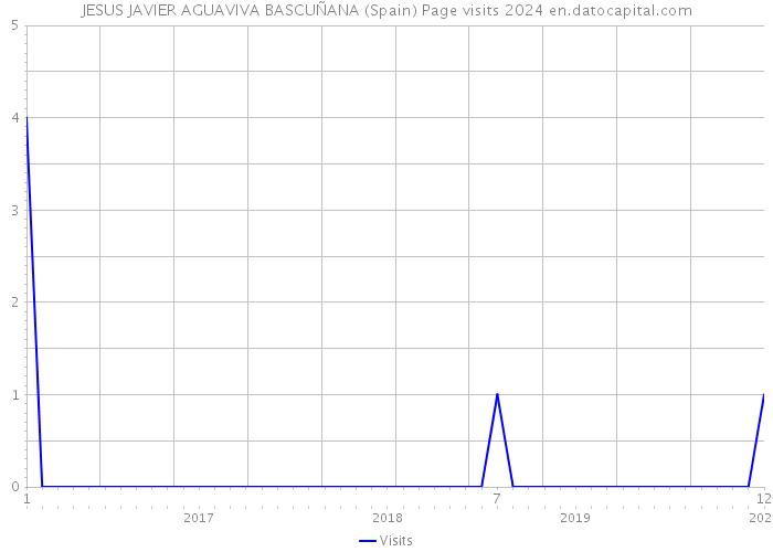 JESUS JAVIER AGUAVIVA BASCUÑANA (Spain) Page visits 2024 