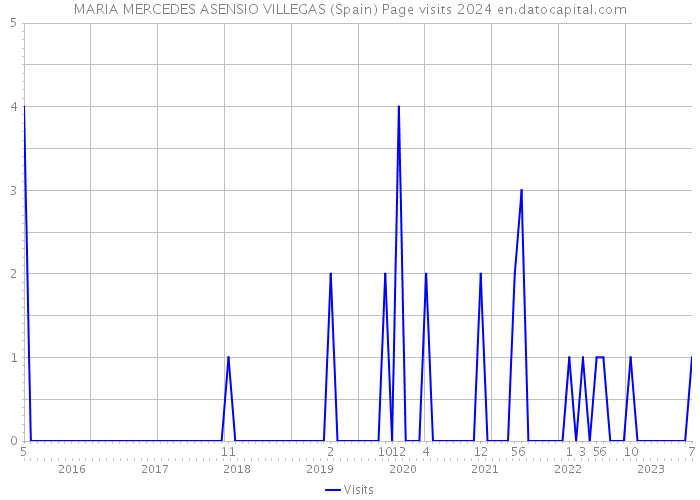 MARIA MERCEDES ASENSIO VILLEGAS (Spain) Page visits 2024 