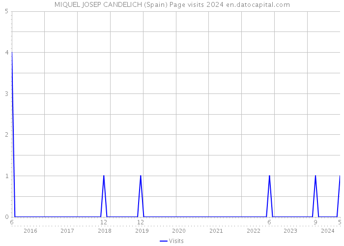 MIQUEL JOSEP CANDELICH (Spain) Page visits 2024 