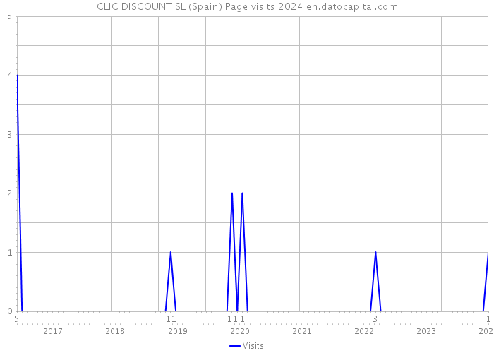 CLIC DISCOUNT SL (Spain) Page visits 2024 