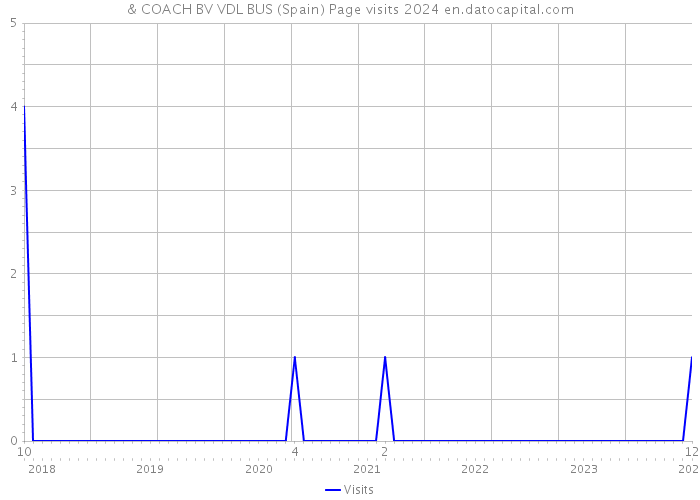 & COACH BV VDL BUS (Spain) Page visits 2024 