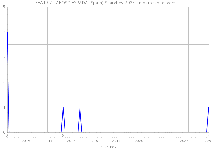 BEATRIZ RABOSO ESPADA (Spain) Searches 2024 