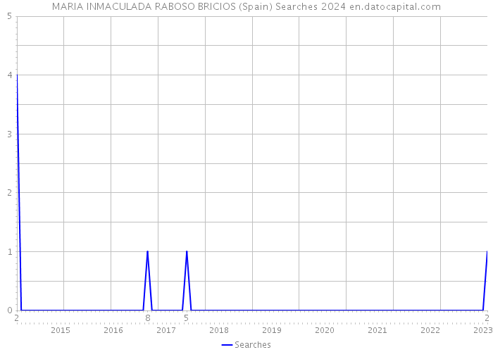 MARIA INMACULADA RABOSO BRICIOS (Spain) Searches 2024 