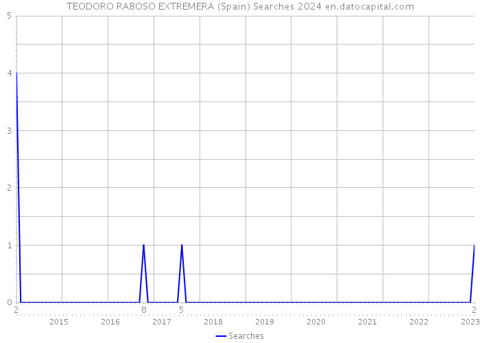 TEODORO RABOSO EXTREMERA (Spain) Searches 2024 