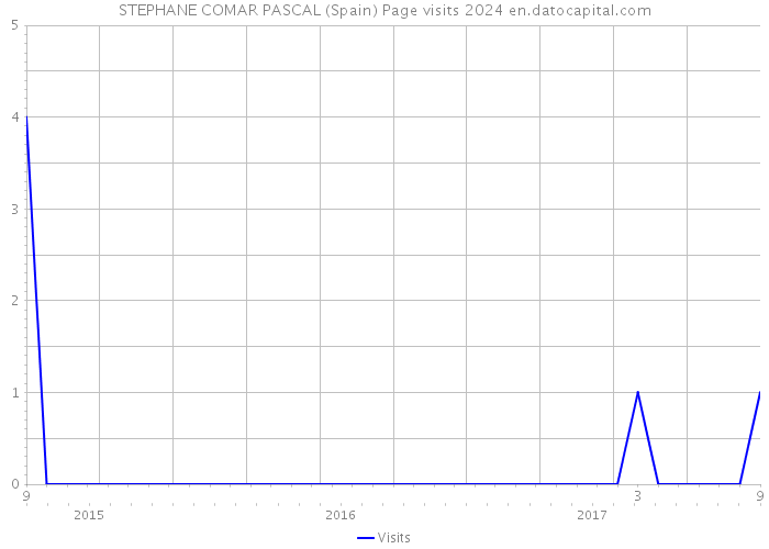 STEPHANE COMAR PASCAL (Spain) Page visits 2024 