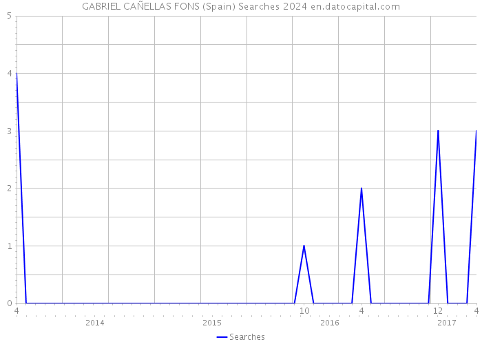 GABRIEL CAÑELLAS FONS (Spain) Searches 2024 