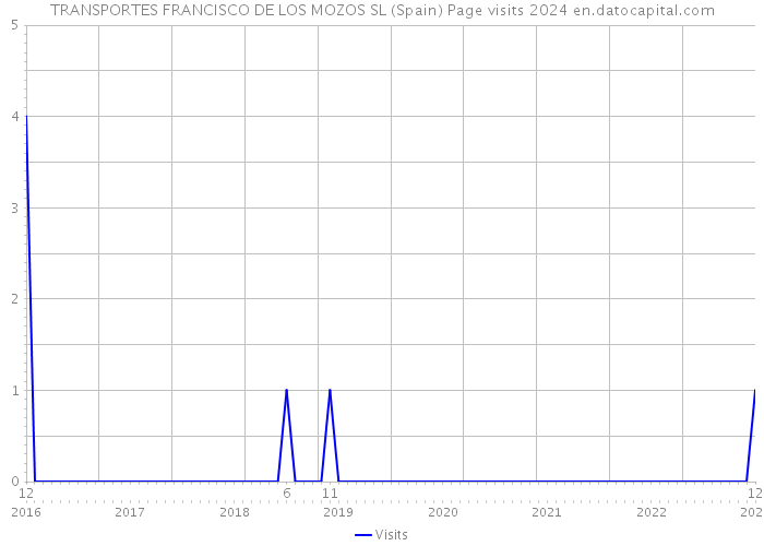 TRANSPORTES FRANCISCO DE LOS MOZOS SL (Spain) Page visits 2024 