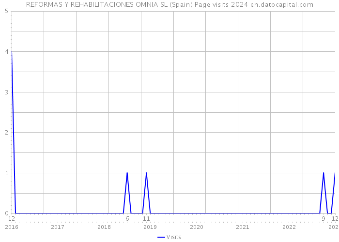 REFORMAS Y REHABILITACIONES OMNIA SL (Spain) Page visits 2024 