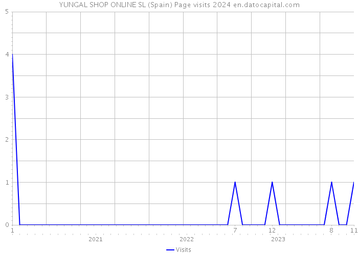 YUNGAL SHOP ONLINE SL (Spain) Page visits 2024 