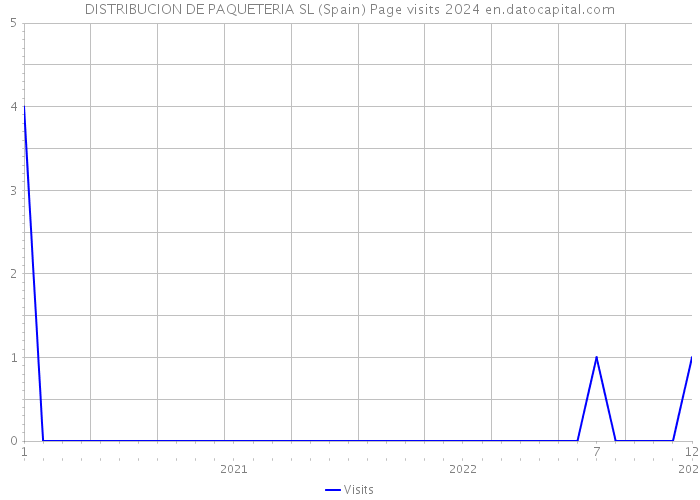 DISTRIBUCION DE PAQUETERIA SL (Spain) Page visits 2024 