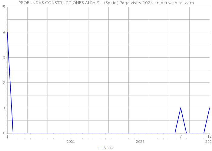 PROFUNDAS CONSTRUCCIONES ALPA SL. (Spain) Page visits 2024 