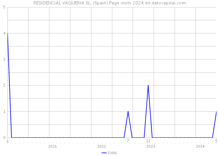 RESIDENCIAL VAQUERIA SL. (Spain) Page visits 2024 