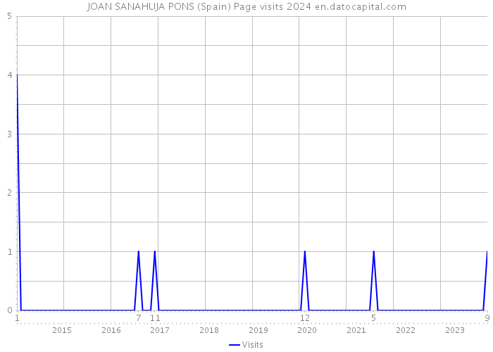 JOAN SANAHUJA PONS (Spain) Page visits 2024 
