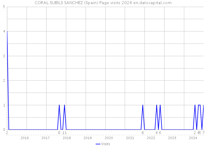 CORAL SUBILS SANCHEZ (Spain) Page visits 2024 