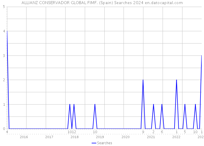 ALLIANZ CONSERVADOR GLOBAL FIMF. (Spain) Searches 2024 