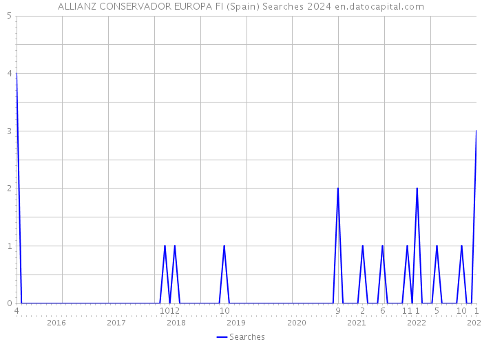 ALLIANZ CONSERVADOR EUROPA FI (Spain) Searches 2024 