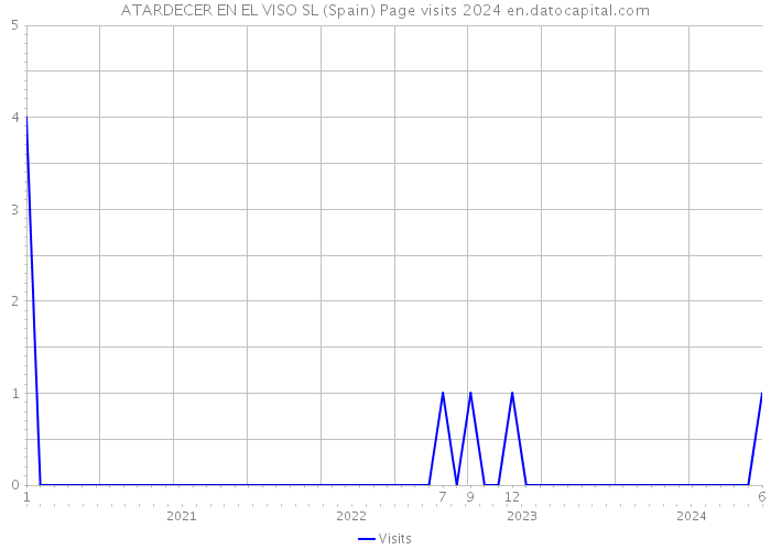 ATARDECER EN EL VISO SL (Spain) Page visits 2024 