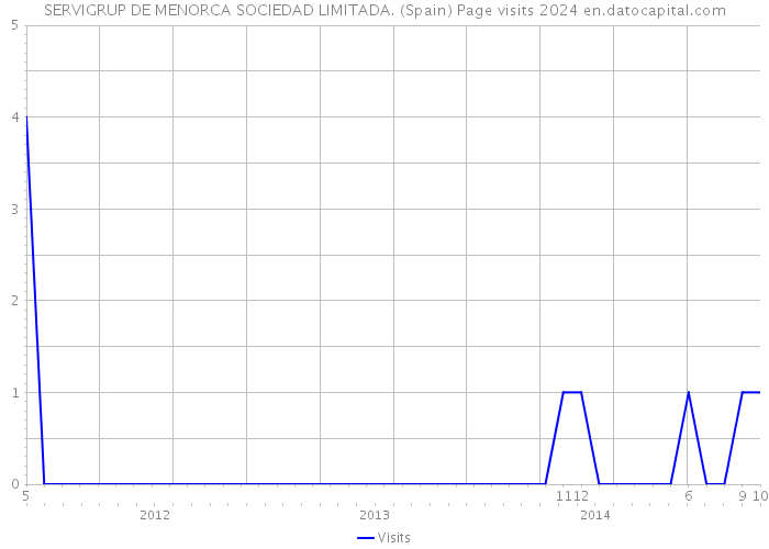 SERVIGRUP DE MENORCA SOCIEDAD LIMITADA. (Spain) Page visits 2024 