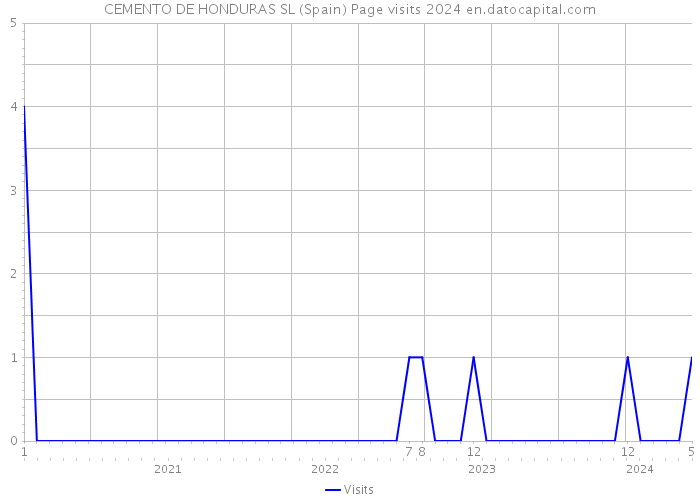 CEMENTO DE HONDURAS SL (Spain) Page visits 2024 
