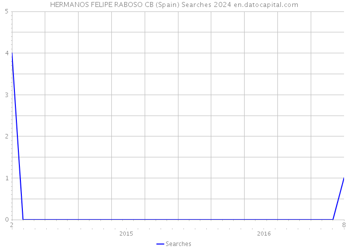 HERMANOS FELIPE RABOSO CB (Spain) Searches 2024 