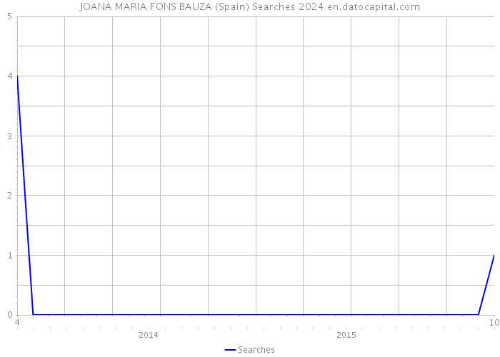 JOANA MARIA FONS BAUZA (Spain) Searches 2024 