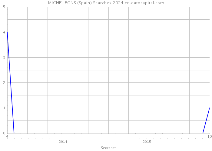 MICHEL FONS (Spain) Searches 2024 