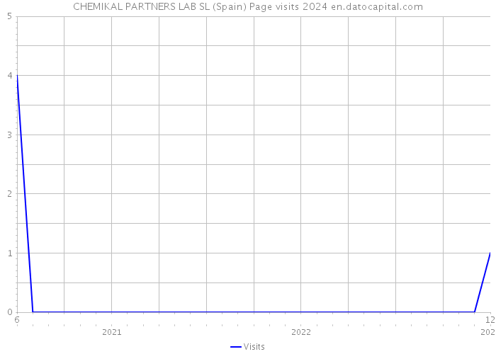 CHEMIKAL PARTNERS LAB SL (Spain) Page visits 2024 