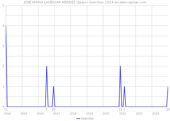 JOSE MARIA LANDIVAR MENDEZ (Spain) Searches 2024 