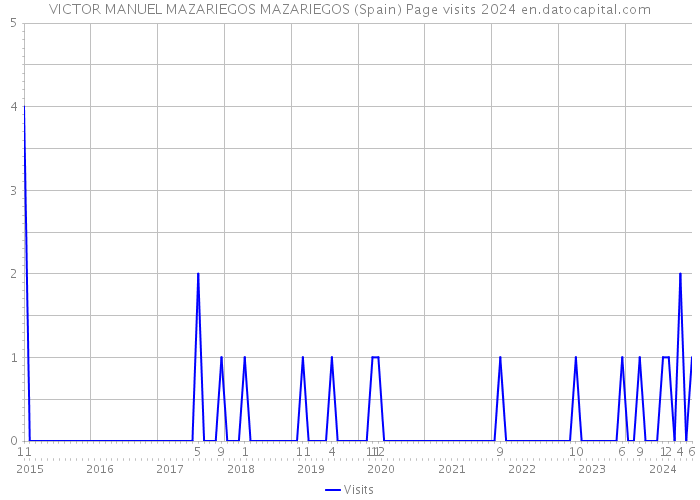 VICTOR MANUEL MAZARIEGOS MAZARIEGOS (Spain) Page visits 2024 