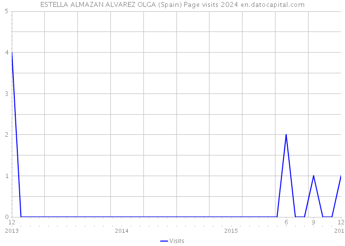 ESTELLA ALMAZAN ALVAREZ OLGA (Spain) Page visits 2024 